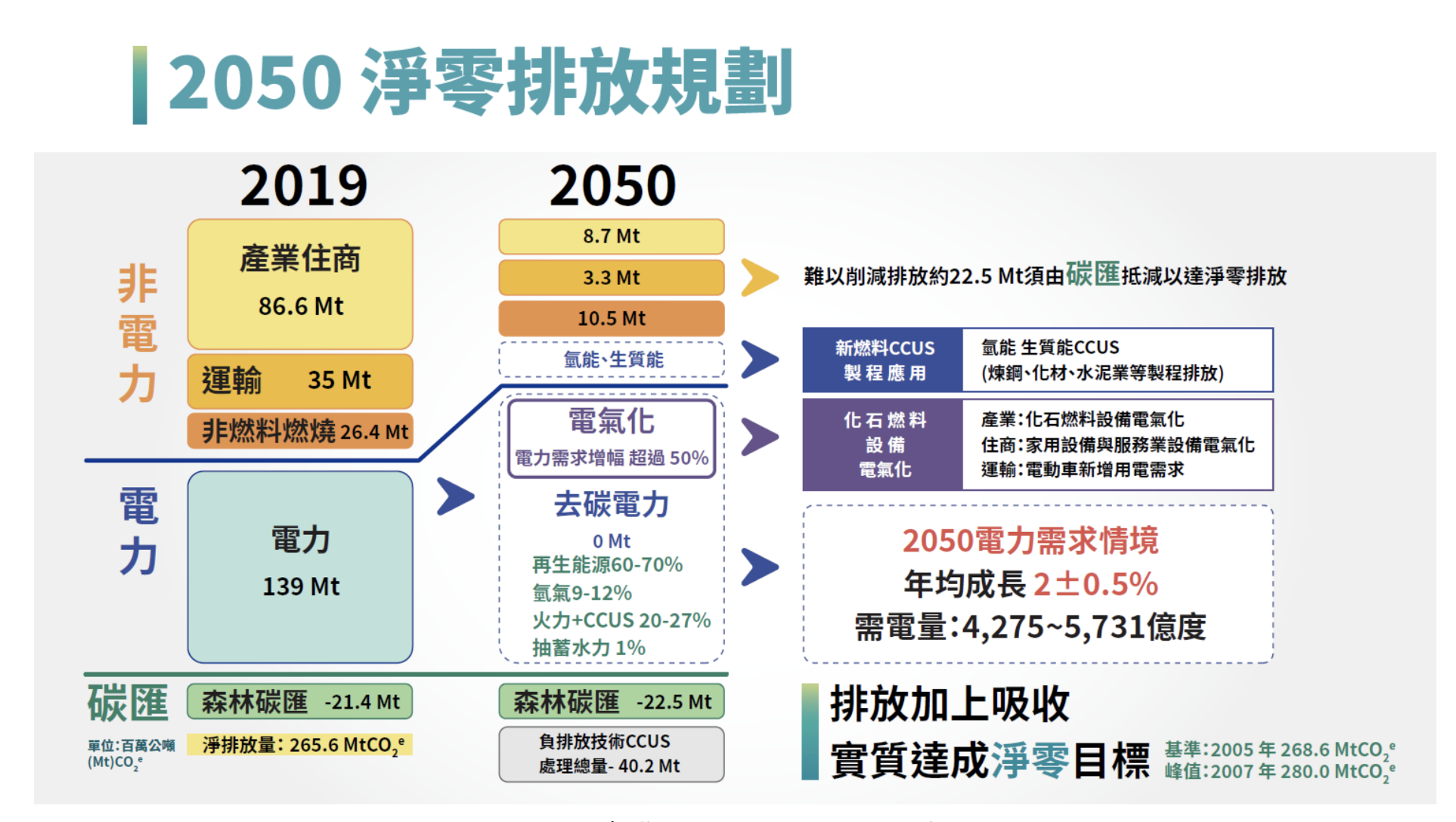 什麼是淨零排放（Net zero）？實現 2050 淨零目標的關鍵行動 - 綠獎